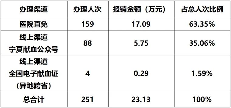 2026年第一季度血费报销公示